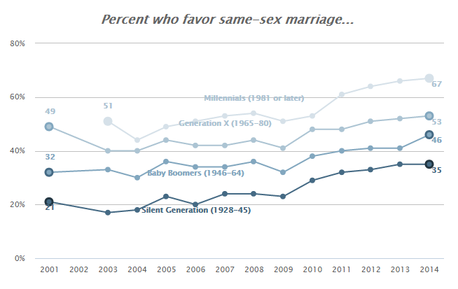 pew_gay_marriage