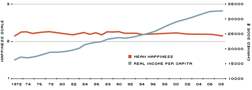 https://www.stlouisfed.org/publications/regional-economist/january-2010/the-dismal-science-tackles-happiness-data